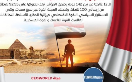 مصر تتربع على عرش القوة العالمية متفوقة على الدول العربية والإفريقية في عام 2025