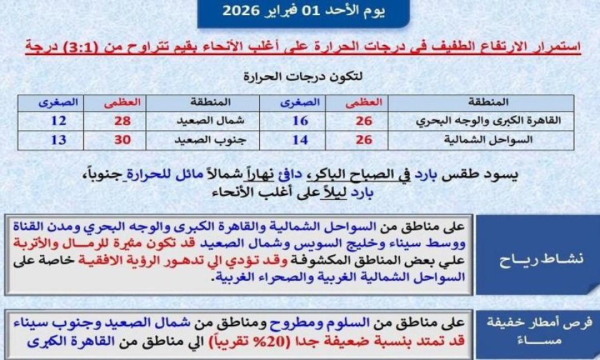الأرصاد تحذر من ارتفاع طفيف في درجات حرارة القاهرة غدا مع وصولها إلى 26 درجة