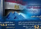 معلومات الوزراء تكشف تثبيت وكالة ستاندرد آند بورز للتصنيف الائتماني لمصر عند مستوى B/B