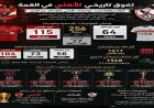 الأهلي يسجل إنجازا تاريخيا في القمة مع تفاصيل موثقة لمواجهات الزمالك عبر التاريخ