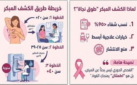 زيادة فرص التعافي عن سرطان الثدي لأكثر من 95% من خلال الكشف المبكر
