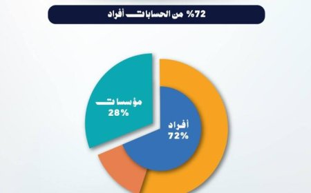 زيادة مذهلة في أصول صناديق الاستثمار في الذهب تصل إلى 9.28 مليار جنيه نهاية مارس 2026
