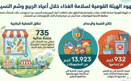 حملات رقابية صارمة من الهيئة القومية لسلامة الغذاء تأمين سلامة الأغذية خلال أعياد الربيع