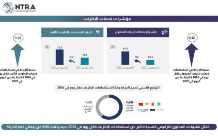 تنظيم الاتصالات يكشف عن ارتفاع استخدام تطبيقات المحتوى الترفيهي بنسبة 60% في يوم واحد عام 2026
