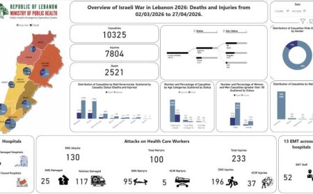 زيادة حادة في عدد ضحايا العدوان الإسرائيلي على لبنان حيث بلغ عدد الشهداء 2521 والجرحى 7804 منذ الثاني من مارس