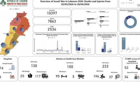 لبنان يسجل 2534 شهيدا و7863 جريحا في حصيلة العدوان الإسرائيلي منذ 2 مارس