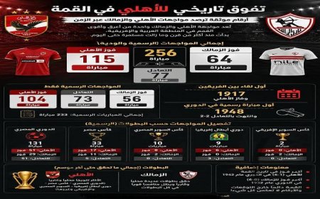 الأهلي يسجل إنجازا تاريخيا في القمة مع تفاصيل موثقة لمواجهات الزمالك عبر التاريخ