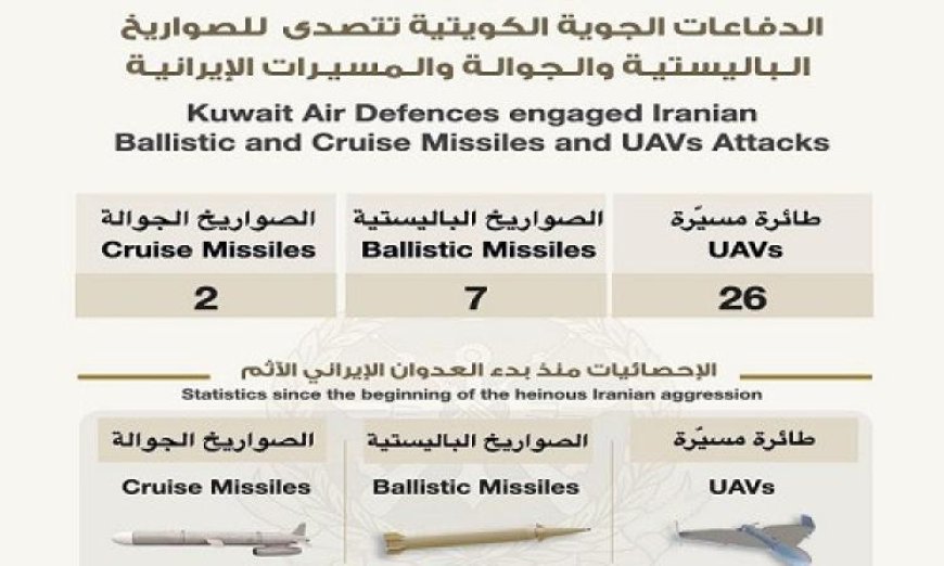 الجيش الكويتي يكشف عن رصد 9 صواريخ باليستية وجوالة بالإضافة إلى 26 طائرة مسيرة خلال 24 ساعة