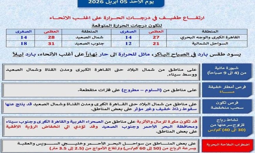 الأرصاد تحذر من ارتفاع طفيف في درجات الحرارة غدا والعظمى في القاهرة تصل إلى 27 درجة