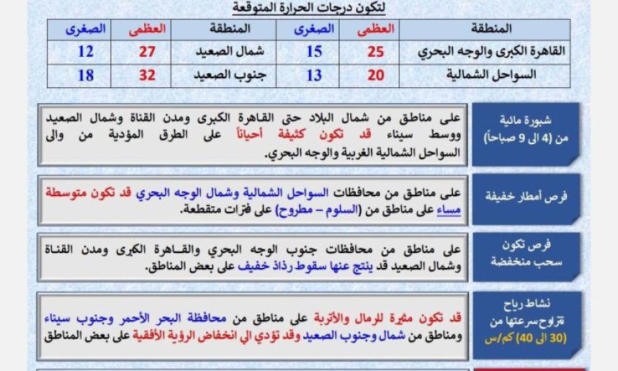 هيئة الأرصاد الجوية تحذر من أمطار متوقعة وارتفاع درجات الحرارة في القاهرة لتصل إلى 25 درجة