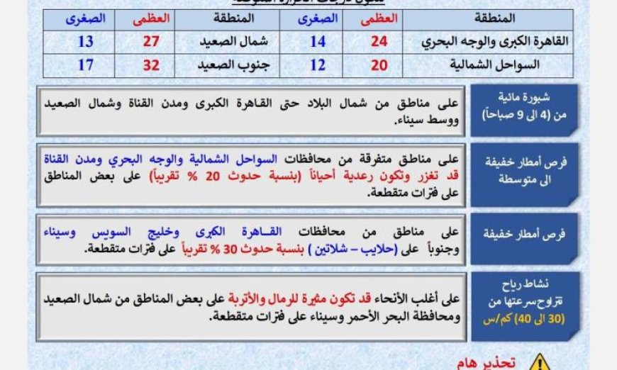 الأرصاد الجوية تكشف عن طقس اليوم المائل للحرارة نهاراً وبارد ليلاً مع تسجيل 14 درجة للصغرى في القاهرة
