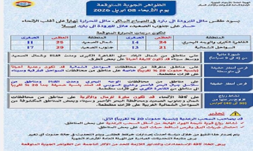 درجات حرارة الغد بين الدفء نهارا والبرودة ليلا