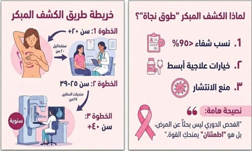 زيادة فرص التعافي عن سرطان الثدي لأكثر من 95% من خلال الكشف المبكر