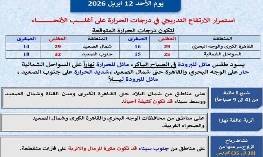 الأرصاد تحذر من ارتفاع تدريجي في درجات الحرارة غدا والعظمى في القاهرة تصل إلى 29 درجة