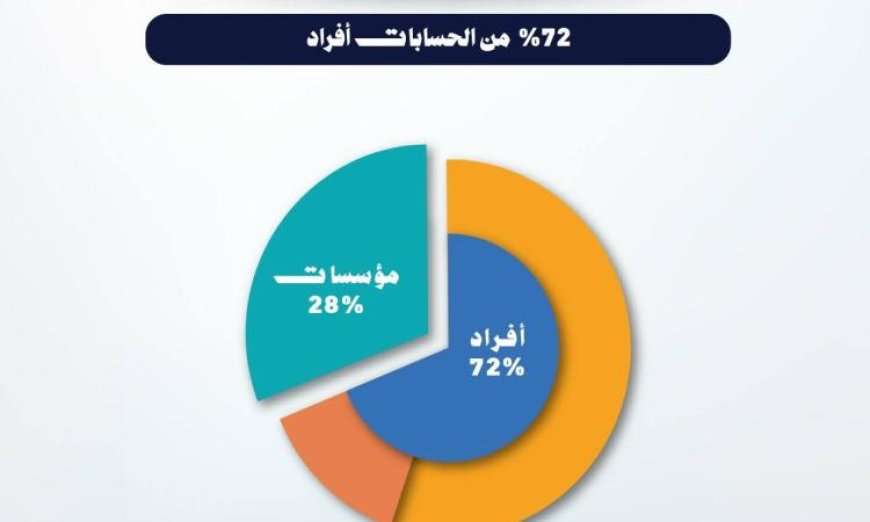 زيادة مذهلة في أصول صناديق الاستثمار في الذهب تصل إلى 9.28 مليار جنيه نهاية مارس 2026