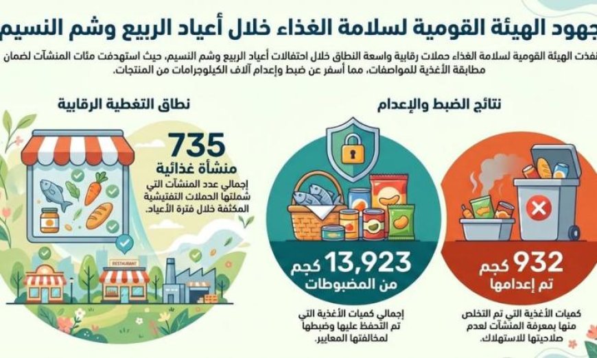 حملات رقابية صارمة من الهيئة القومية لسلامة الغذاء تأمين سلامة الأغذية خلال أعياد الربيع