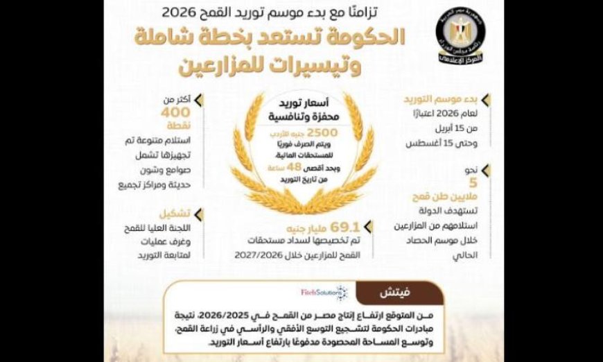 خطة شاملة وتيسيرات جديدة للمزارعين من الحكومة حسب إعلامي مجلس الوزراء