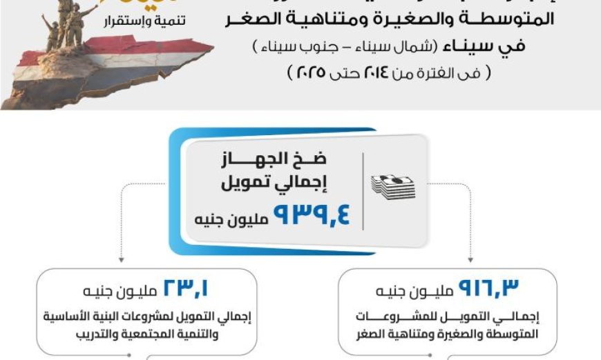 زيادة التمويلات الممنوحة لمحافظتي شمال وجنوب سيناء من جهاز تنمية المشروعات