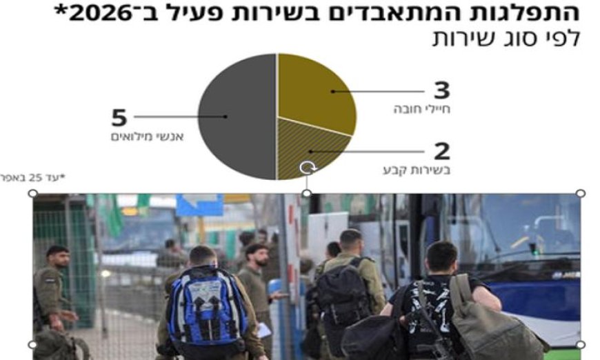 ارتفاع مفاجئ في حالات انتحار الجنود الإسرائيليين خلال الشهر الماضي بحسب هآرتس