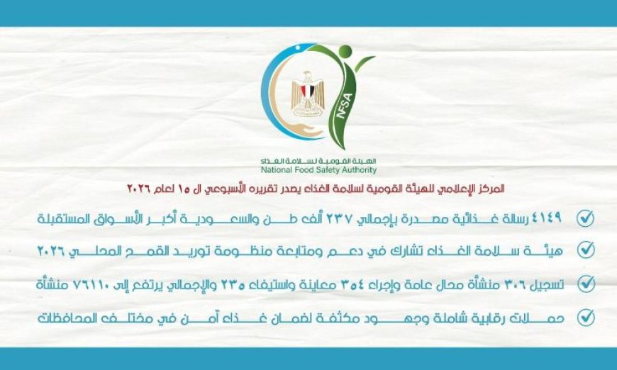 سلامة الغذاء تعلن عن تصدير 237 ألف طن وتسجيل 306 منشآت جديدة في قطاع المحال العامة