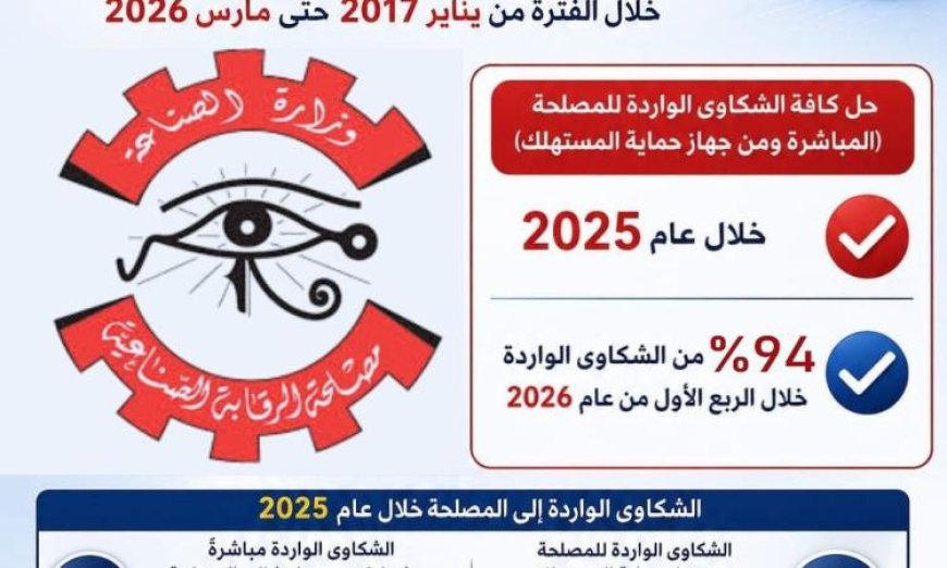 مصلحة الرقابة الصناعية تستجيب لـ 1331 شكوى من خلال منظومة الشكاوى الحكومية الموحدة
