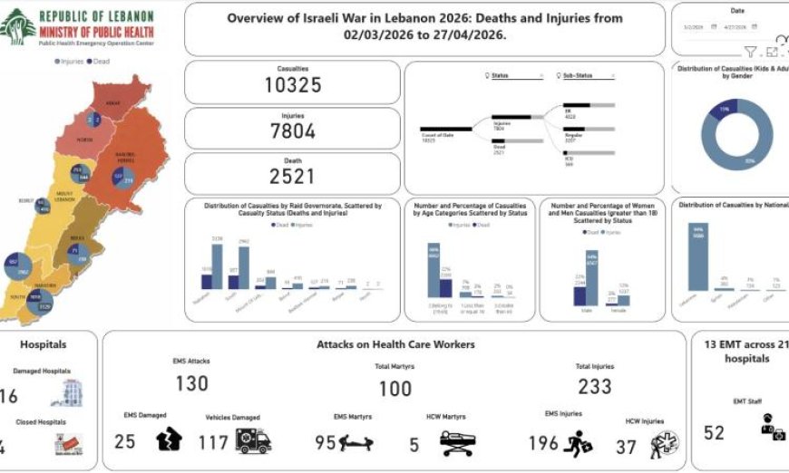 زيادة حادة في عدد ضحايا العدوان الإسرائيلي على لبنان حيث بلغ عدد الشهداء 2521 والجرحى 7804 منذ الثاني من مارس