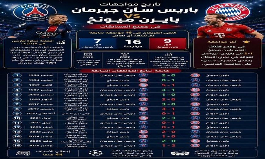 صراع حماسي بين باريس سان جيرمان وبايرن ميونخ تاريخ مواجهات مشوق دون تعادل