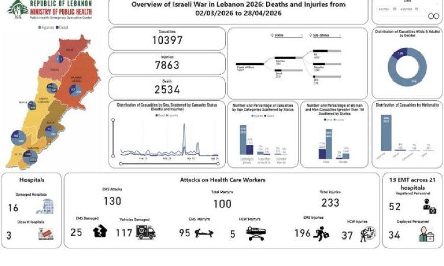 لبنان يسجل 2534 شهيدا و7863 جريحا في حصيلة العدوان الإسرائيلي منذ 2 مارس
