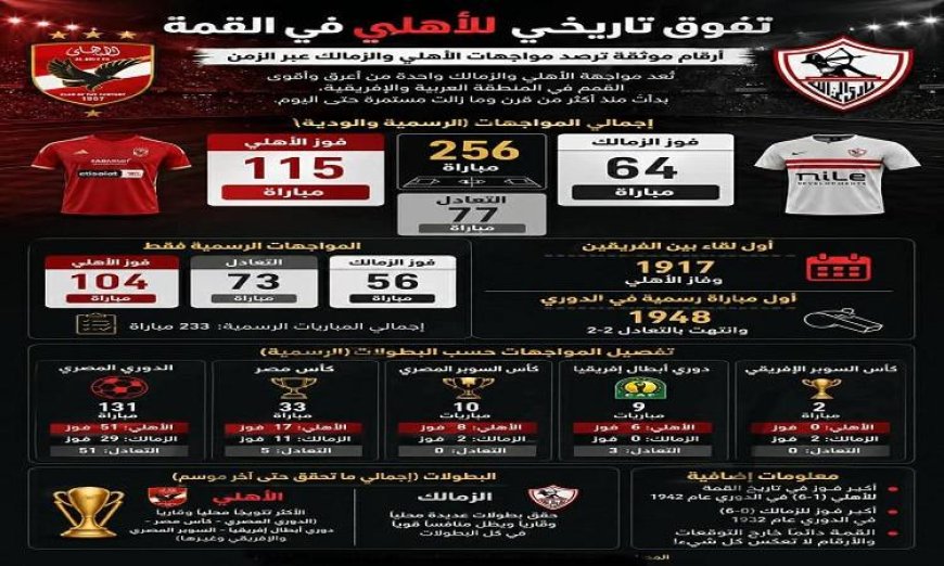 الأهلي يسجل إنجازا تاريخيا في القمة مع تفاصيل موثقة لمواجهات الزمالك عبر التاريخ