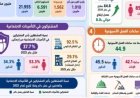 الإحصاءات تشير إلى أن 72.8% من العاملين بأجر سيكونون موظفين بدوام كامل في عام 2025