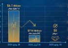 وزير البترول يكشف عن انخفاض مديونية شركاء الاستثمار إلى 714 مليون دولار