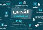 استشهاد 50 فلسطينيا وإصابة العشرات في اقتحام 4112 مستوطنا للمسجد الأقصى في أبريل الماضي