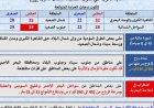 هيئة الأرصاد الجوية تكشف عن طقس اليوم المرتفع الحرارة نهارا والمعتدل ليلا مع تسجيل 32 درجة مئوية في القاهرة