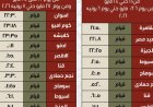تغييرات جديدة في مواعيد تشغيل الرحلات الخاصة بالسكك الحديدية خلال عيد الأضحى