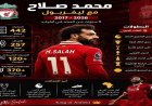 محمد صلاح يحقق إنجازاته مع ليفربول وينتقل بعد 442 مباراة مثيرة