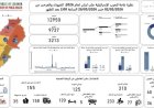 العدوان الإسرائيلي على لبنان يسفر عن 3213 شهيدا و9737 مصابا منذ 2 مارس