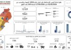 لبنان يسجل ارتفاعا حادا في ضحايا العدوان الإسرائيلي مع 3269 شهيدا و9840 جريحا منذ مارس
