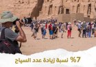زيادة السياحة في مصر بنسبة 20.5% والمتحف الكبير يتألق في الصدارة