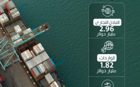 ارتفاع قيمة الصادرات المصرية إلى فرنسا بنسبة 4.6% في عام 2025 وفقاً للإحصاءات الرسمية