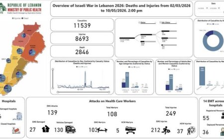 الصحة اللبنانية تعلن عن 2846 شهيدًا و8693 جريحًا منذ بداية أحداث مارس الماضي
