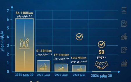 إنفوجراف البترول تحقق إنجازا كبيرا في خفض مستحقات الشركاء الأجانب استعدادا لتسويتها الكاملة
