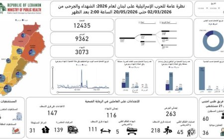 لبنان يسجل 3073 شهيدا و9362 جريحا نتيجة العدوان الإسرائيلي منذ مارس الماضي