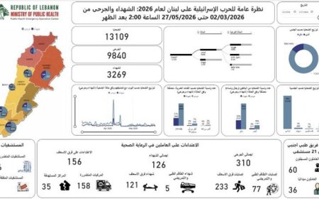 لبنان يسجل ارتفاعا حادا في ضحايا العدوان الإسرائيلي مع 3269 شهيدا و9840 جريحا منذ مارس