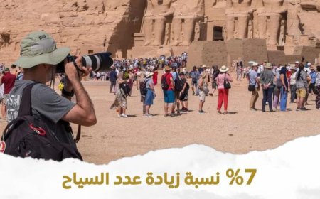 زيادة السياحة في مصر بنسبة 20.5% والمتحف الكبير يتألق في الصدارة