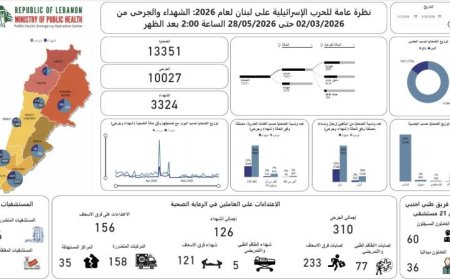 حصيلة العدوان الإسرائيلي منذ 2 مارس: 3324 شهيدًا و10027 جريحًا وفق تقرير وزارة الصحة اللبنانية