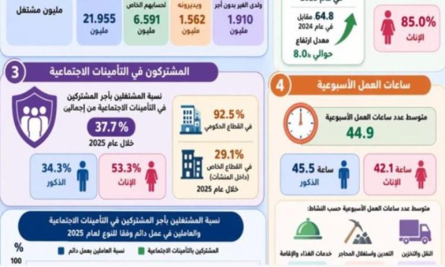 الإحصاءات تشير إلى أن 72.8% من العاملين بأجر سيكونون موظفين بدوام كامل في عام 2025