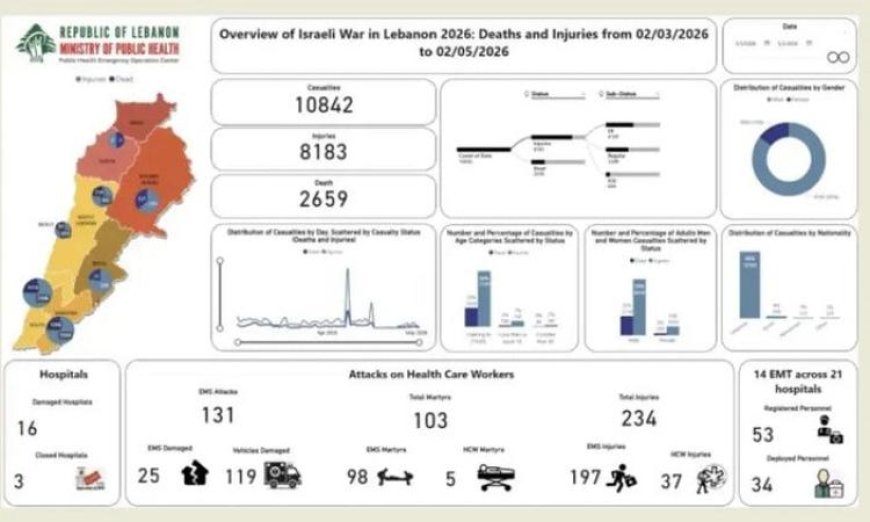 حصيلة العدوان الإسرائيلي منذ 2 مارس في لبنان 2659 قتيلا و8183 مصابا حسب وزارة الصحة اللبنانية