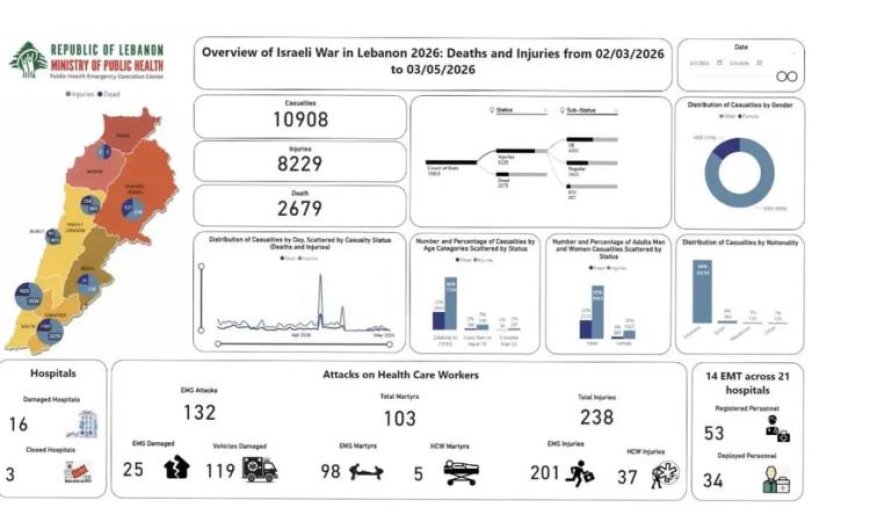 حصيلة العدوان الإسرائيلي على لبنان منذ 2 مارس الماضي 2679 شهيدا و8229 جريحا