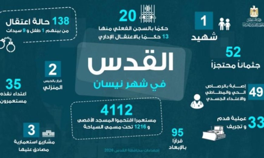 استشهاد 50 فلسطينيا وإصابة العشرات في اقتحام 4112 مستوطنا للمسجد الأقصى في أبريل الماضي