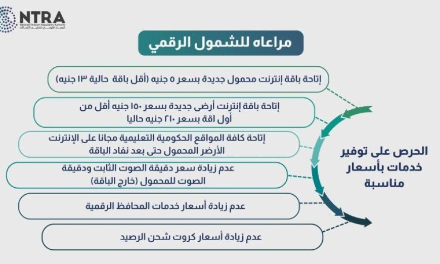 تنظيم الاتصالات يعلن عن باقات مبتكرة لتعزيز الشمول الرقمي وتغيير أسعار خدمات معينة